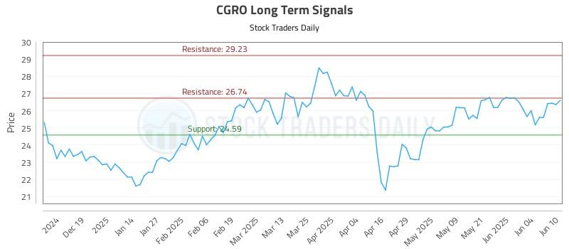 CGRO Long Term Analysis for June 10 2025 CGRO Long Term Analysis for June 10 2025