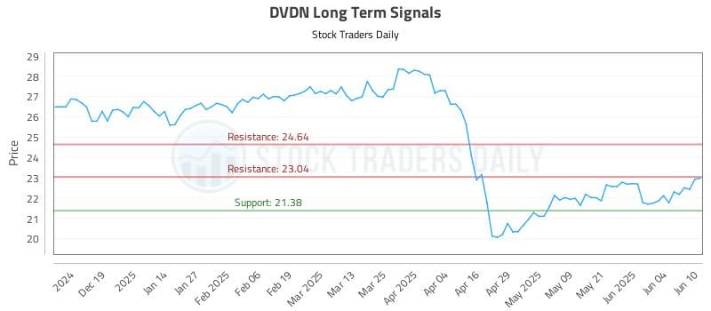 DVDN Long Term Analysis for June 10 2025 DVDN Long Term Analysis for June 10 2025