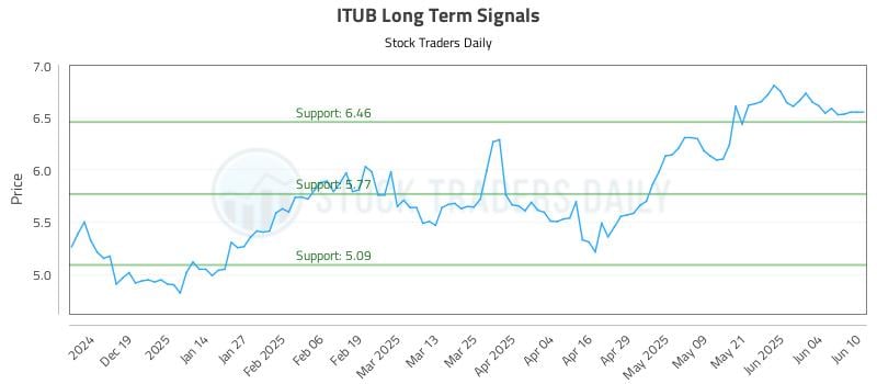ITUB Long Term Analysis for June 10 2025 ITUB Long Term Analysis for June 10 2025
