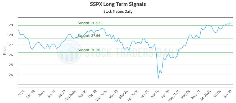 SSPX Long Term Analysis for June 10 2025 SSPX Long Term Analysis for June 10 2025