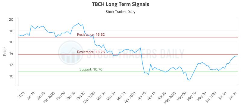 TBCH Long Term Analysis for June 10 2025 TBCH Long Term Analysis for June 10 2025