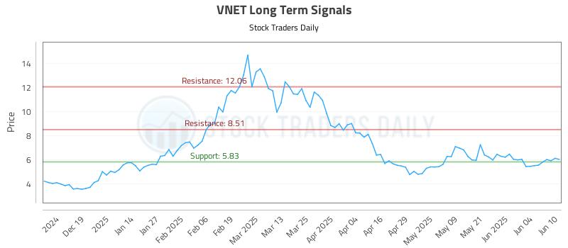 VNET Long Term Analysis for June 10 2025 VNET Long Term Analysis for June 10 2025
