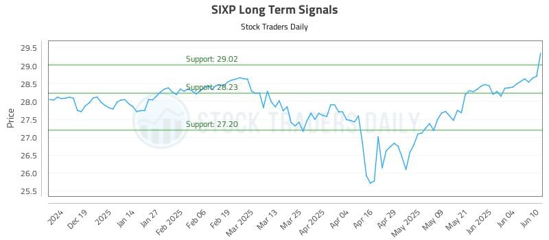 SIXP Long Term Analysis for June 10 2025 SIXP Long Term Analysis for June 10 2025