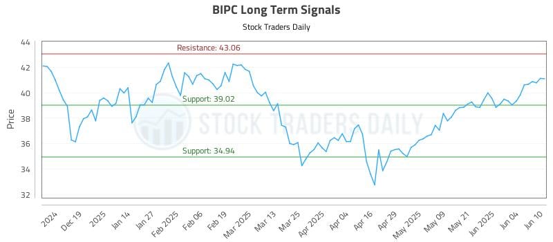BIPC Long Term Analysis for June 10 2025