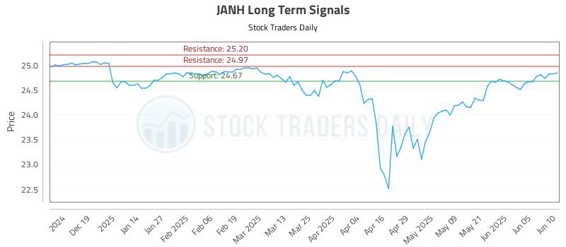 JANH Long Term Analysis for June 10 2025 JANH Long Term Analysis for June 10 2025
