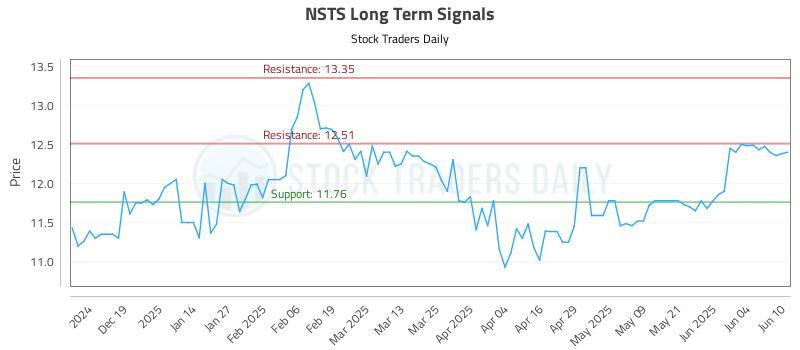 NSTS Long Term Analysis for June 10 2025 NSTS Long Term Analysis for June 10 2025