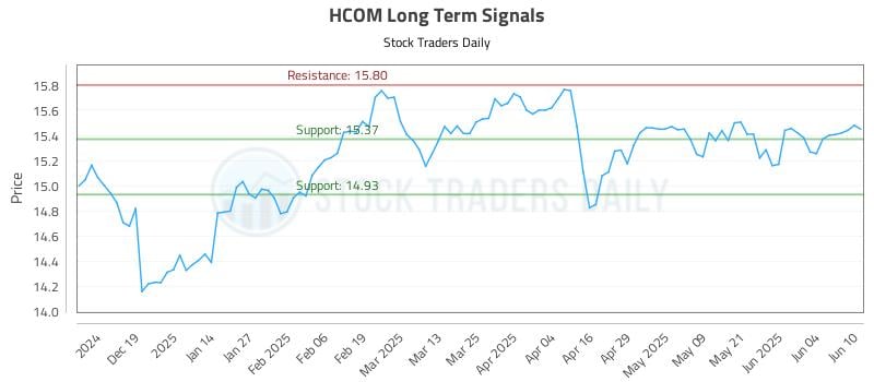HCOM Long Term Analysis for June 10 2025 HCOM Long Term Analysis for June 10 2025