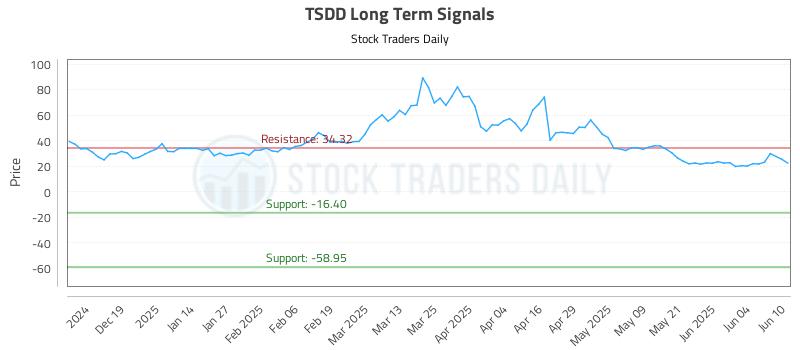TSDD Long Term Analysis for June 10 2025 TSDD Long Term Analysis for June 10 2025