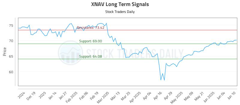 XNAV Long Term Analysis for June 10 2025