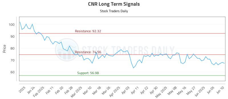 CNR Long Term Analysis for June 10 2025