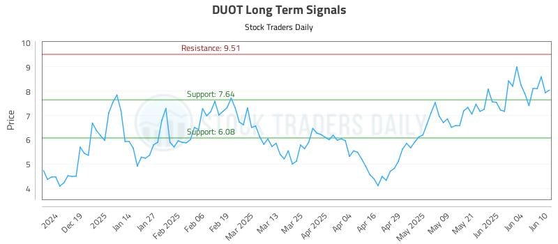 DUOT Long Term Analysis for June 10 2025