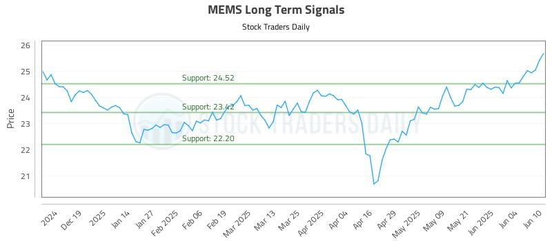 MEMS Long Term Analysis for June 10 2025 MEMS Long Term Analysis for June 10 2025