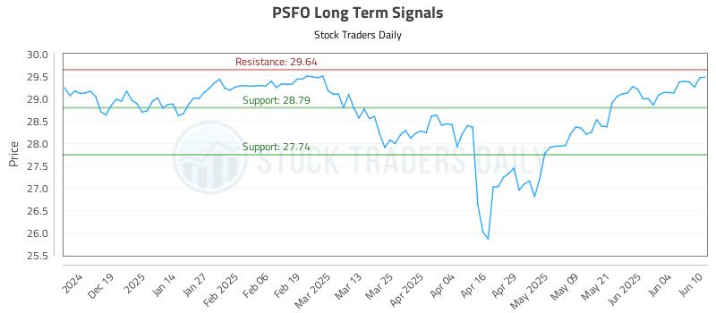 PSFO Long Term Analysis for June 10 2025 PSFO Long Term Analysis for June 10 2025