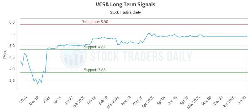 VCSA Long Term Analysis for June 10 2025