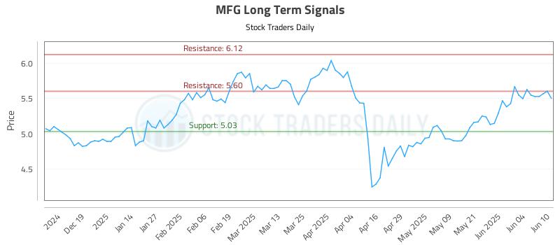 MFG Long Term Analysis for June 10 2025 MFG Long Term Analysis for June 10 2025