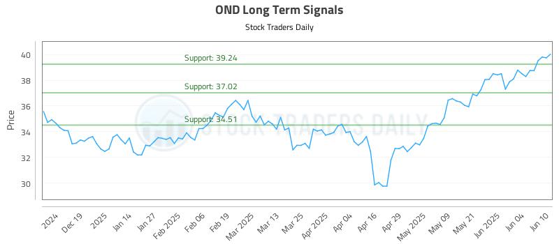 OND Long Term Analysis for June 10 2025 OND Long Term Analysis for June 10 2025