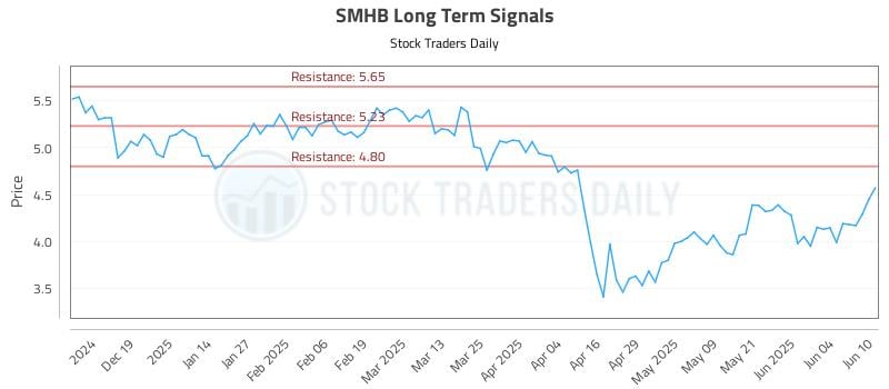 SMHB Long Term Analysis for June 10 2025 SMHB Long Term Analysis for June 10 2025