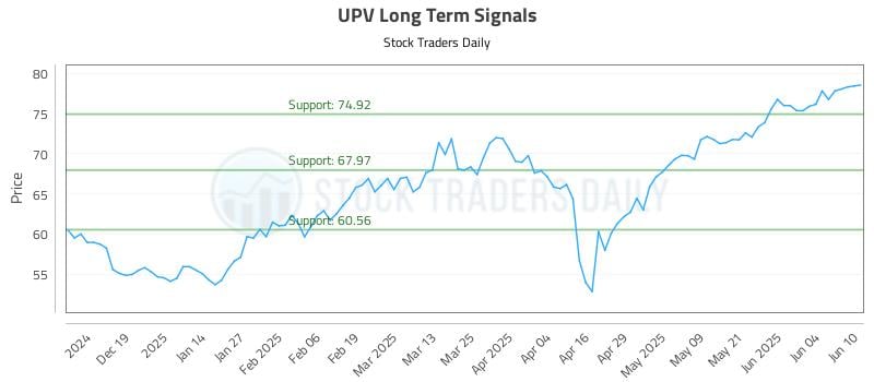 UPV Long Term Analysis for June 10 2025 UPV Long Term Analysis for June 10 2025