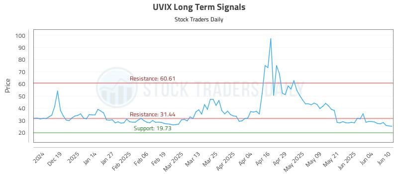 UVIX Long Term Analysis for June 10 2025 UVIX Long Term Analysis for June 10 2025