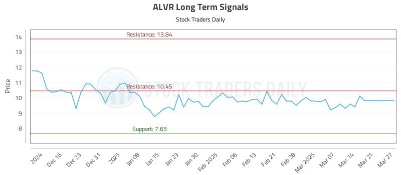 ALVR Long Term Analysis for June 10 2025 ALVR Long Term Analysis for June 10 2025