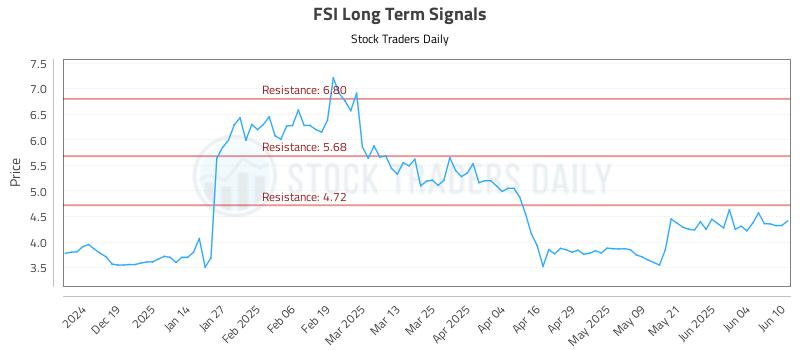FSI Long Term Analysis for June 10 2025 FSI Long Term Analysis for June 10 2025