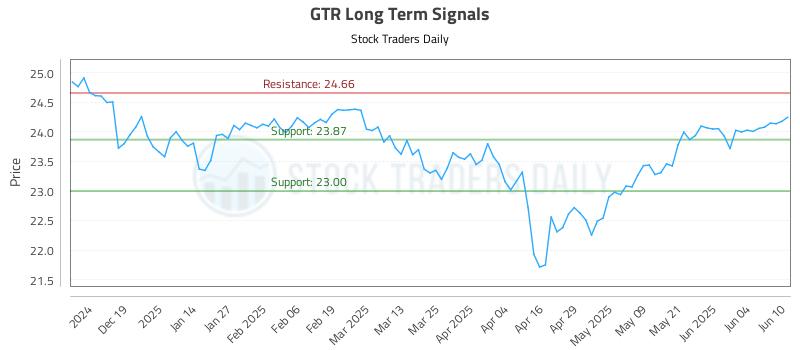 GTR Long Term Analysis for June 10 2025 GTR Long Term Analysis for June 10 2025