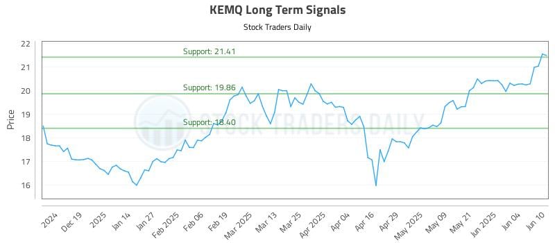 KEMQ Long Term Analysis for June 10 2025 KEMQ Long Term Analysis for June 10 2025