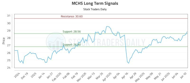 MCHS Long Term Analysis for June 10 2025