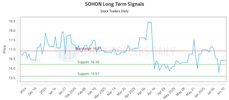 SOHON Long Term Analysis for June 10 2025