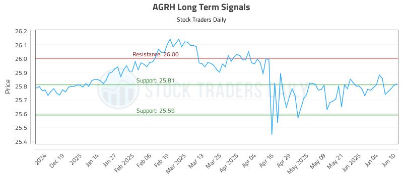 AGRH Long Term Analysis for June 10 2025 AGRH Long Term Analysis for June 10 2025