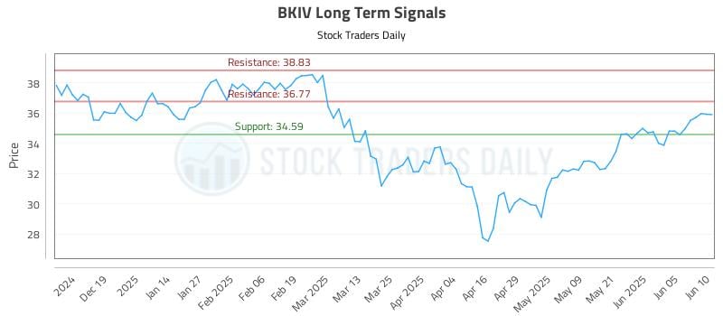 BKIV Long Term Analysis for June 10 2025 BKIV Long Term Analysis for June 10 2025