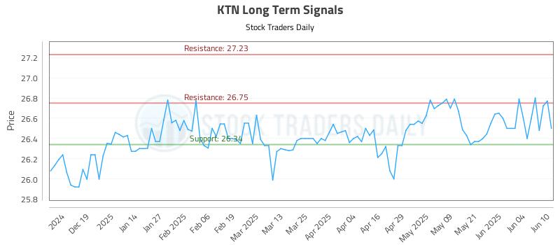 KTN Long Term Analysis for June 10 2025 KTN Long Term Analysis for June 10 2025