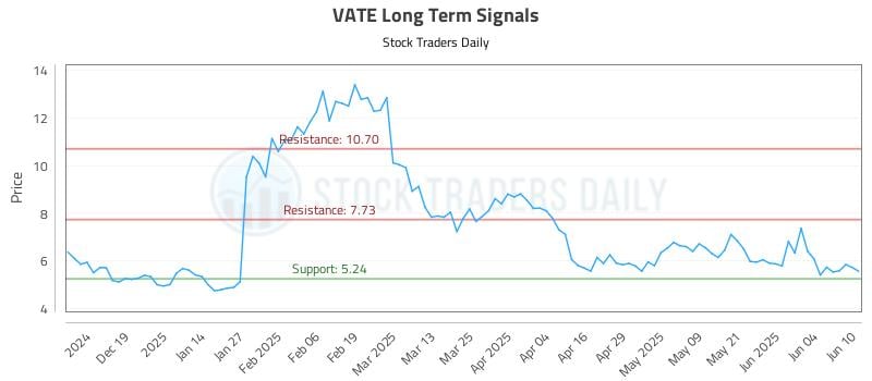 VATE Long Term Analysis for June 10 2025 VATE Long Term Analysis for June 10 2025