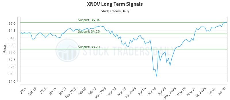 XNOV Long Term Analysis for June 10 2025 XNOV Long Term Analysis for June 10 2025