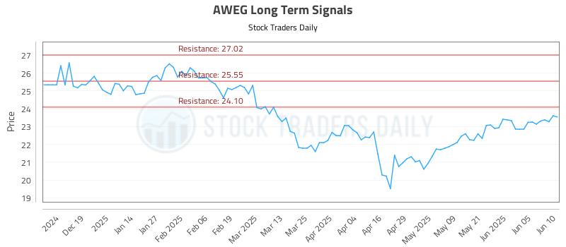 AWEG Long Term Analysis for June 10 2025 AWEG Long Term Analysis for June 10 2025
