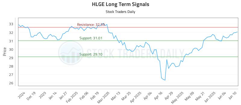 HLGE Long Term Analysis for June 10 2025 HLGE Long Term Analysis for June 10 2025