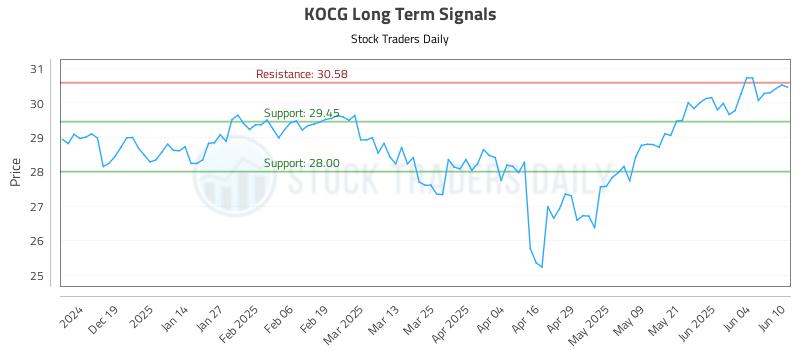 KOCG Long Term Analysis for June 10 2025 KOCG Long Term Analysis for June 10 2025
