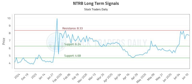NTRB Long Term Analysis for June 10 2025 NTRB Long Term Analysis for June 10 2025