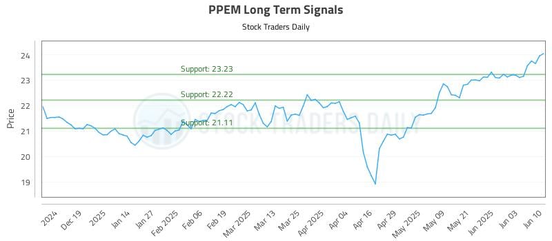 PPEM Long Term Analysis for June 10 2025