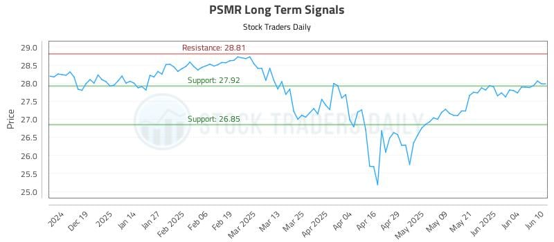 PSMR Long Term Analysis for June 10 2025 PSMR Long Term Analysis for June 10 2025