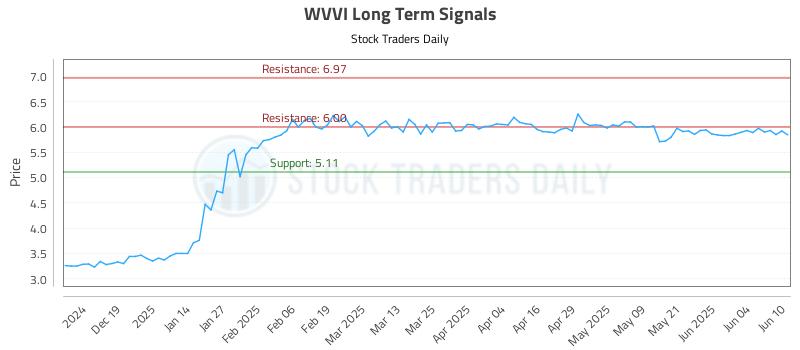 WVVI Long Term Analysis for June 10 2025 WVVI Long Term Analysis for June 10 2025