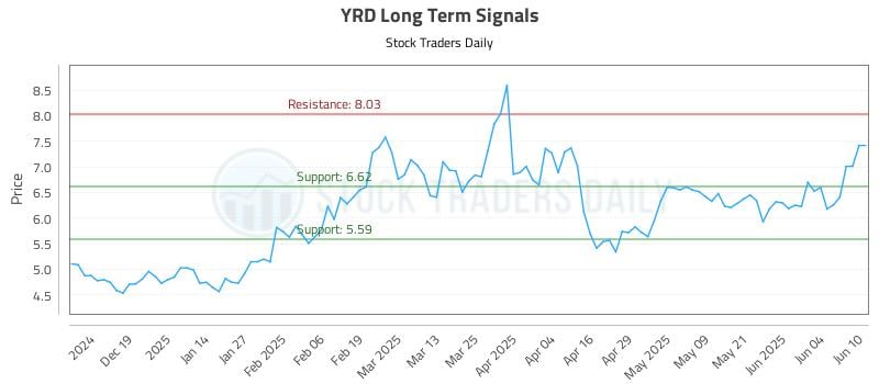 YRD Long Term Analysis for June 10 2025 YRD Long Term Analysis for June 10 2025