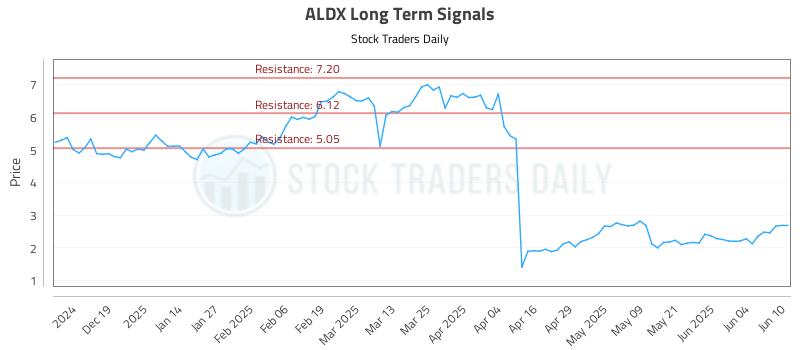 ALDX Long Term Analysis for June 10 2025 ALDX Long Term Analysis for June 10 2025