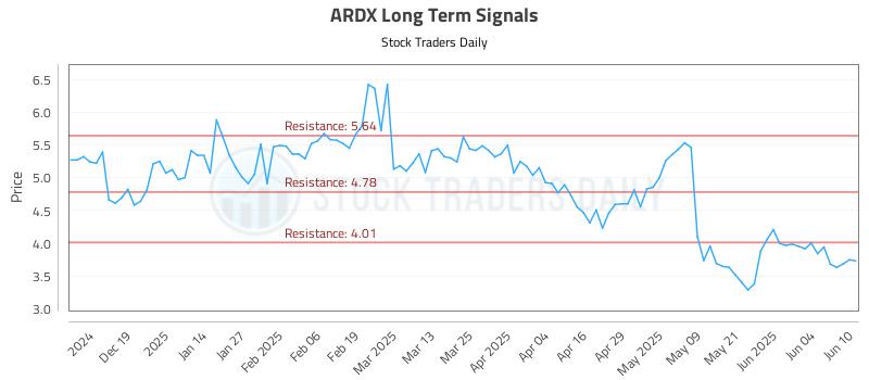ARDX Long Term Analysis for June 10 2025 ARDX Long Term Analysis for June 10 2025