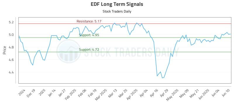 EDF Long Term Analysis for June 10 2025 EDF Long Term Analysis for June 10 2025