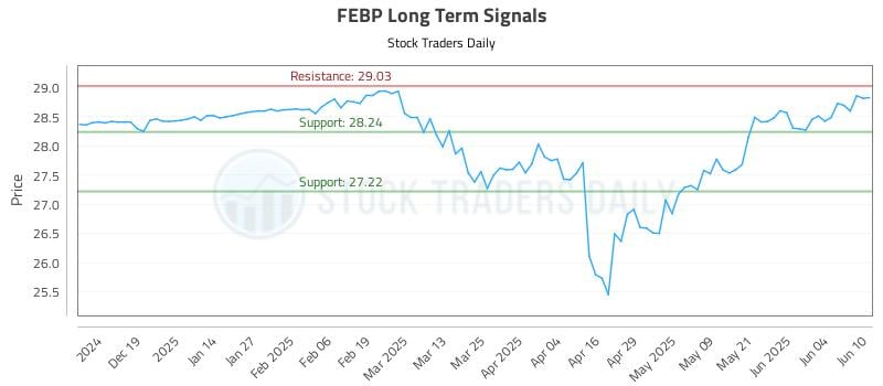 FEBP Long Term Analysis for June 10 2025