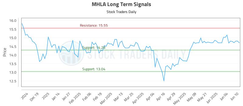 MHLA Long Term Analysis for June 10 2025
