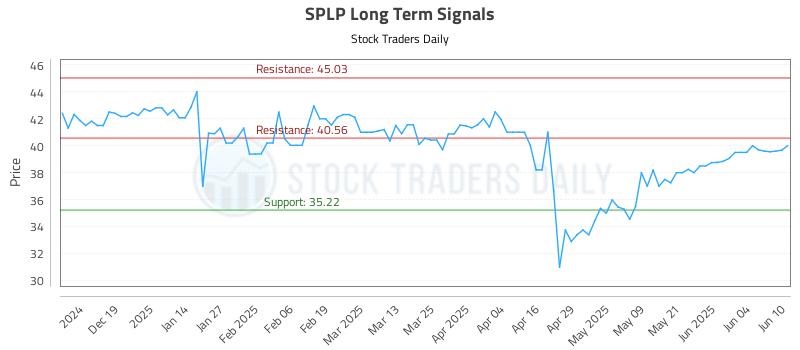 SPLP Long Term Analysis for June 10 2025 SPLP Long Term Analysis for June 10 2025