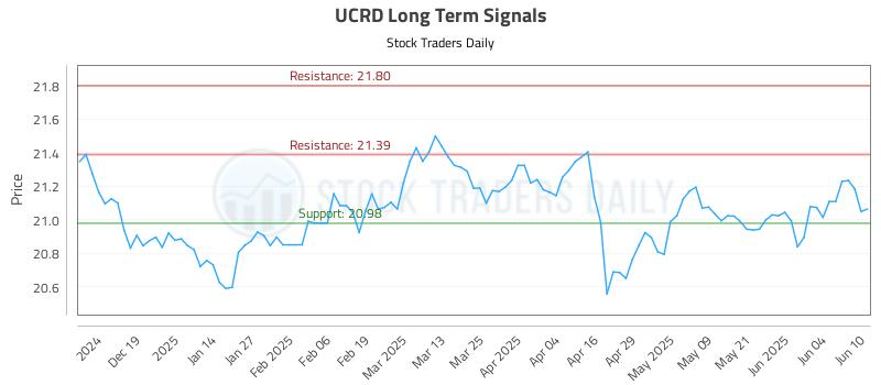 UCRD Long Term Analysis for June 10 2025 UCRD Long Term Analysis for June 10 2025