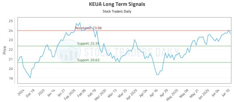 KEUA Long Term Analysis for June 10 2025 KEUA Long Term Analysis for June 10 2025